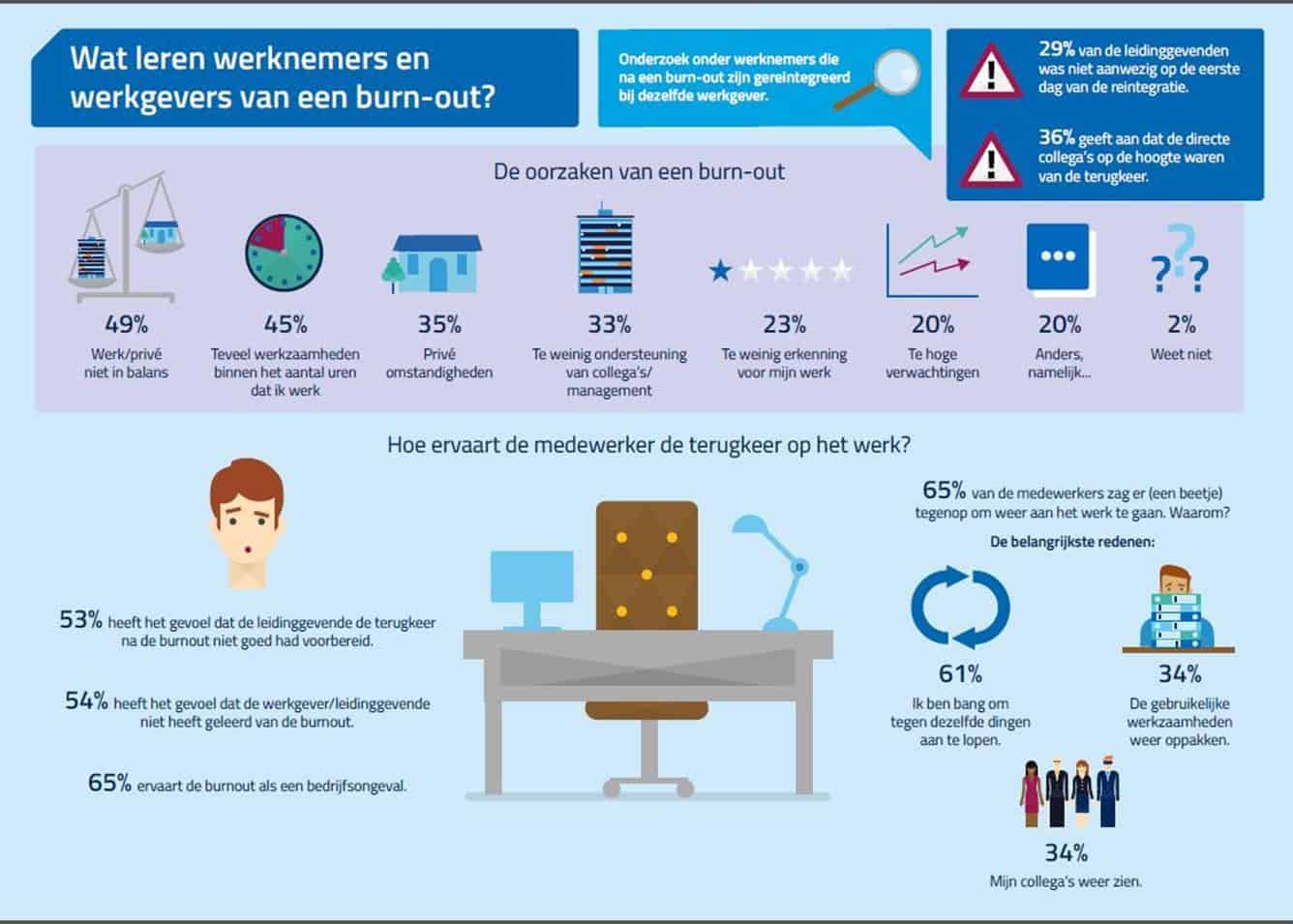 Angst voor werk na burn-out